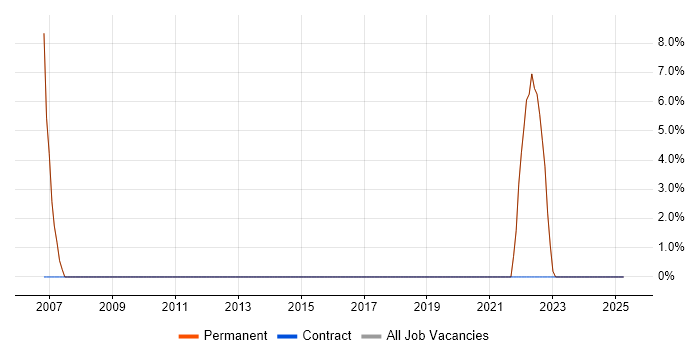 Job vacancy trend for Microsoft Project in Alton