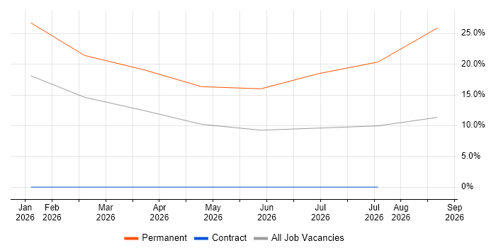 Operations Engineer job vacancy trend in Alton