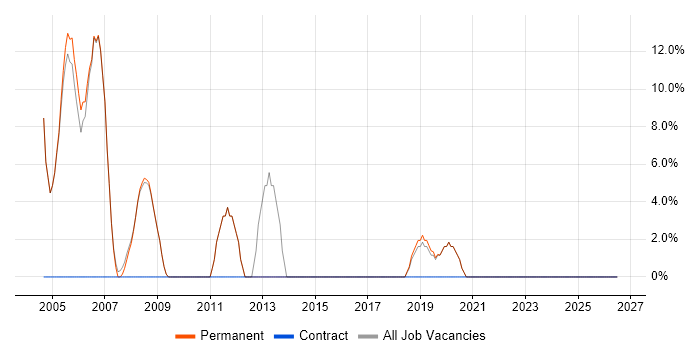 Oracle job vacancy trend in Alton
