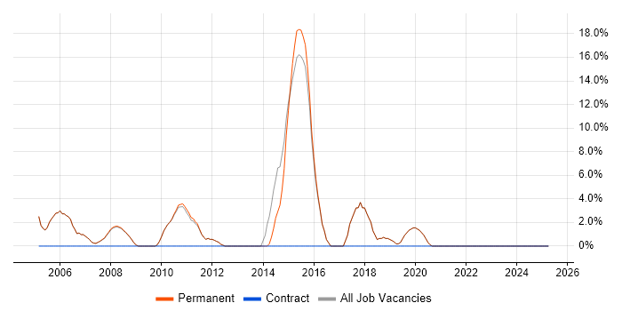 Job vacancy trend for Organisational Skills in Alton