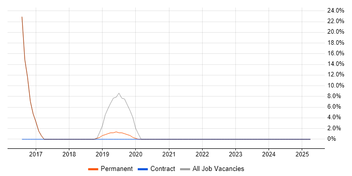 Job vacancy trend for PMI Certification in Alton
