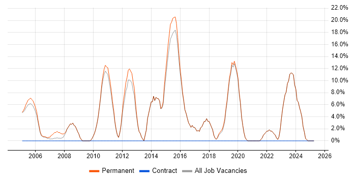 Job vacancy trend for Problem-Solving in Alton