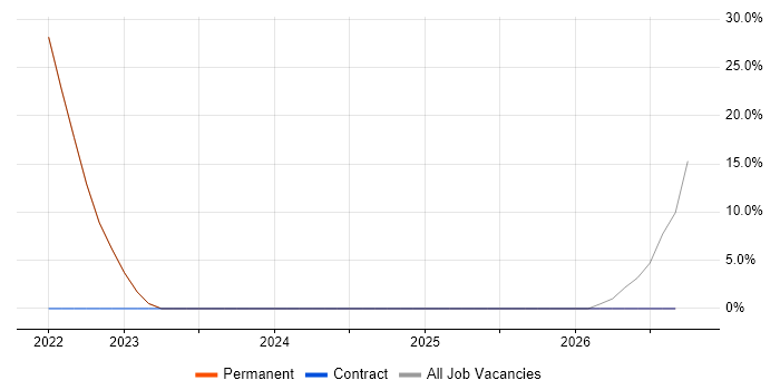 Process Improvement job vacancy trend in Alton