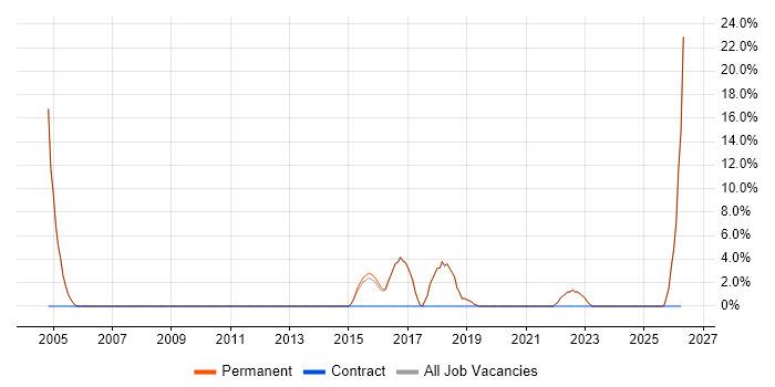 Project Delivery job vacancy trend in Alton