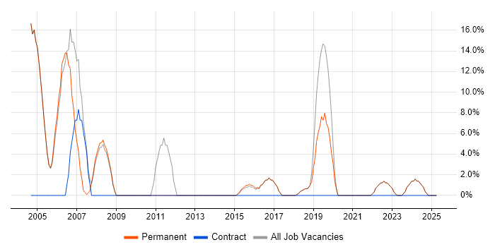 Job vacancy trend for Project Management in Alton