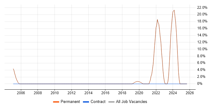 Python job vacancy trend in Alton