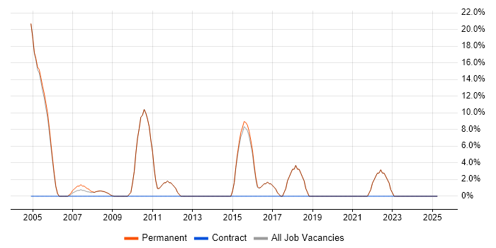 Job vacancy trend for QA in Alton