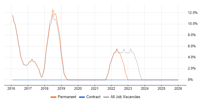 Roadmaps job vacancy trend in Alton