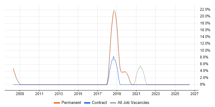 SAP job vacancy trend in Alton