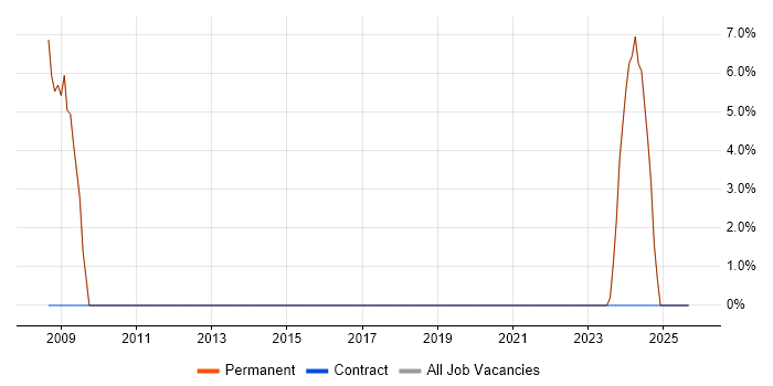 Security Cleared job vacancy trend in Alton