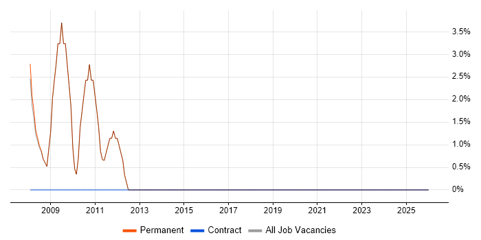 SEO job vacancy trend in Alton