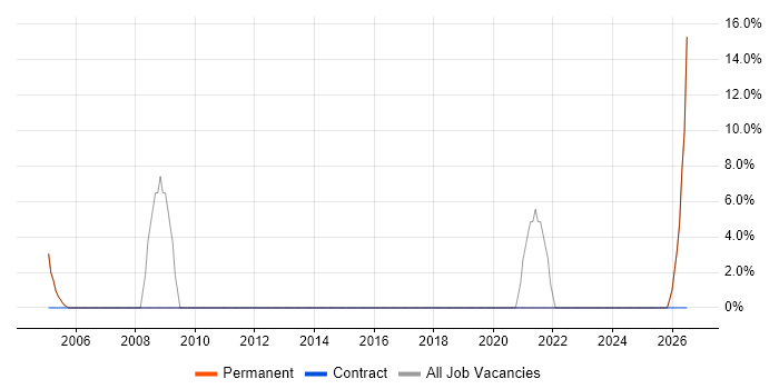 Service Manager job vacancy trend in Alton
