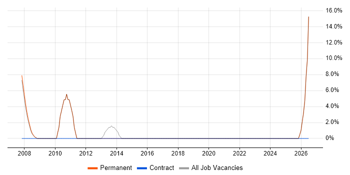 SharePoint job vacancy trend in Alton