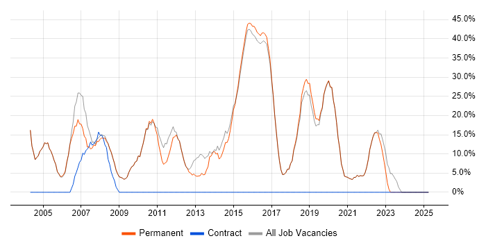 Job vacancy trend for Social Skills in Alton