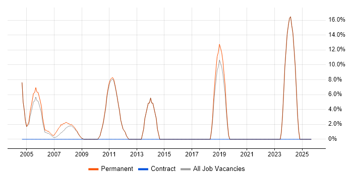 Software Engineer job vacancy trend in Alton Software Engineer job vacancy trend in Alton