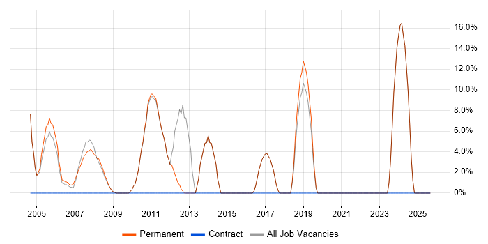 Software Engineering job vacancy trend in Alton