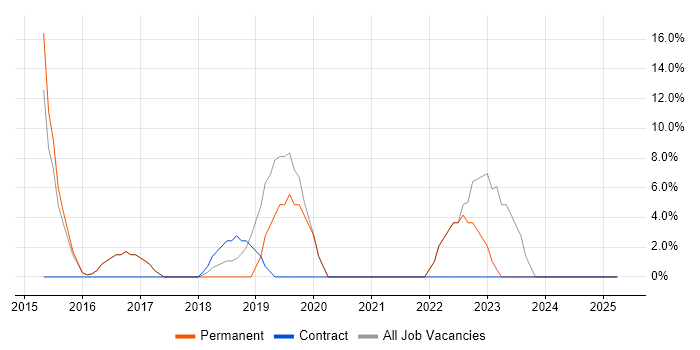 Job vacancy trend for Stakeholder Management in Alton