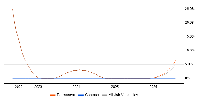 Strategic Thinking job vacancy trend in Alton