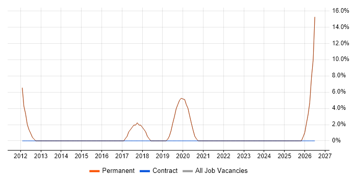 Systems Administrator job vacancy trend in Alton