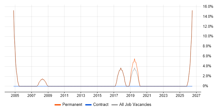 Technical Manager job vacancy trend in Alton