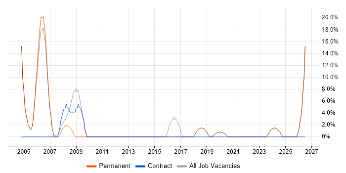 Telecoms job vacancy trend in Alton