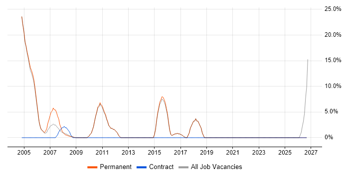 Test Automation job vacancy trend in Alton