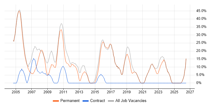 Windows job vacancy trend in Alton