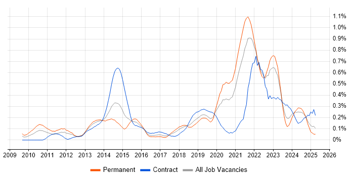 Job vacancy trend for Amazon EC2 in Hampshire Job vacancy trend for Amazon EC2 in Hampshire
