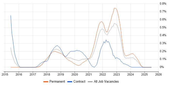 Job vacancy trend for Amazon ECS in Hampshire Job vacancy trend for Amazon ECS in Hampshire