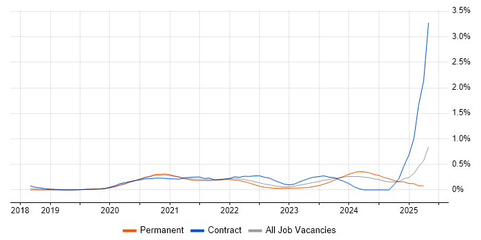 Job vacancy trend for Amazon EKS in Hampshire Job vacancy trend for Amazon EKS in Hampshire