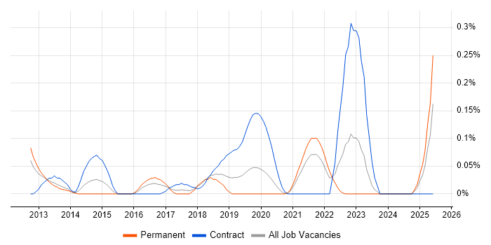 Job vacancy trend for Amazon ELB in Hampshire