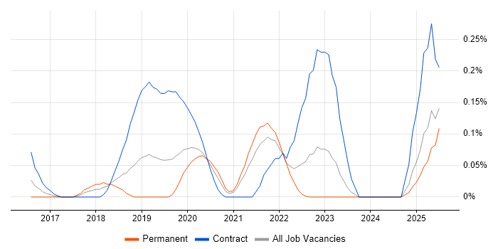 Job vacancy trend for Amazon EMR in Hampshire Job vacancy trend for Amazon EMR in Hampshire