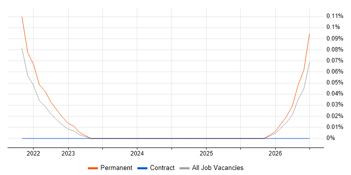 Amazon EventBridge job vacancy trend in Hampshire