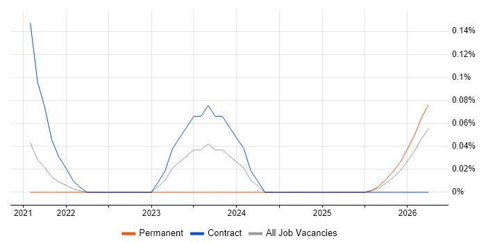 Amazon MSK job vacancy trend in Hampshire