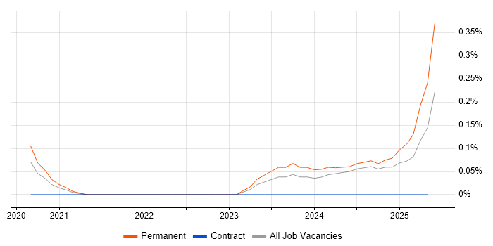 Job vacancy trend for Amazon QuickSight in Hampshire Job vacancy trend for Amazon QuickSight in Hampshire