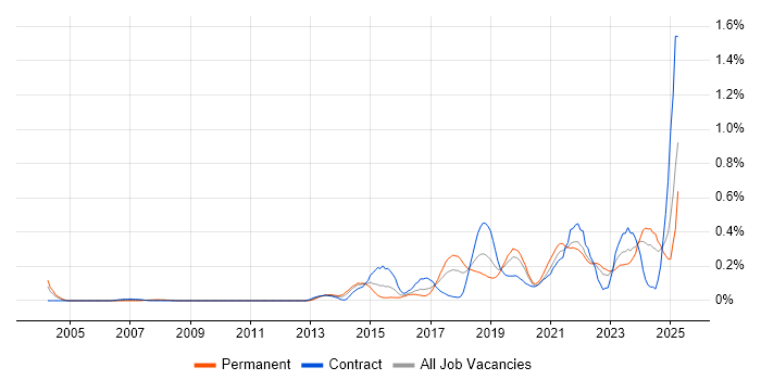 Job vacancy trend for Amazon RDS in Hampshire Job vacancy trend for Amazon RDS in Hampshire
