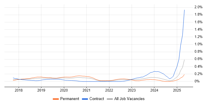 Job vacancy trend for Amazon Redshift in Hampshire Job vacancy trend for Amazon Redshift in Hampshire
