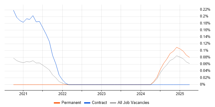 Job vacancy trend for Amazon SageMaker in Hampshire Job vacancy trend for Amazon SageMaker in Hampshire