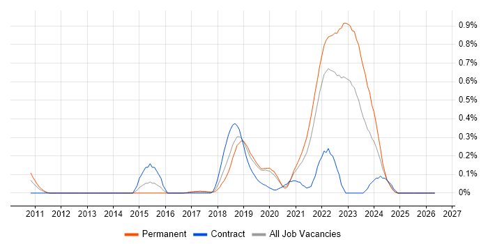 Amazon SQS job vacancy trend in Hampshire