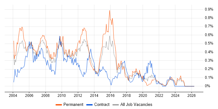 Analyst Developer job vacancy trend in Hampshire