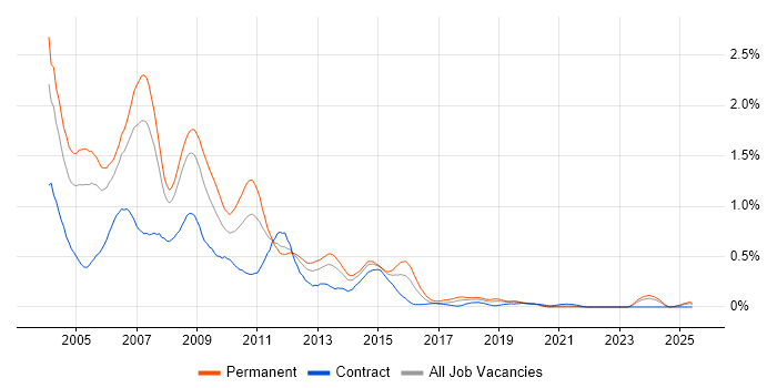 Job vacancy trend for Analyst Programmer in Hampshire Job vacancy trend for Analyst Programmer in Hampshire