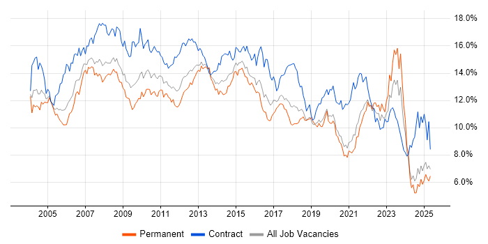 Job vacancy trend for Analyst in Hampshire Job vacancy trend for Analyst in Hampshire