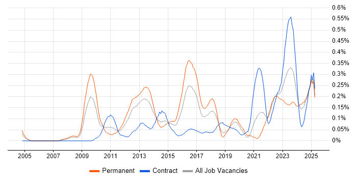 Job vacancy trend for Analytical Mindset in Hampshire Job vacancy trend for Analytical Mindset in Hampshire