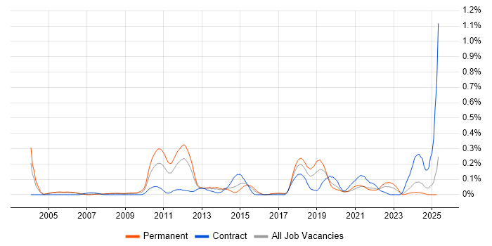 Job vacancy trend for Analytical Modelling in Hampshire Job vacancy trend for Analytical Modelling in Hampshire