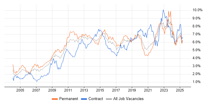 Job vacancy trend for Analytical Skills in Hampshire Job vacancy trend for Analytical Skills in Hampshire