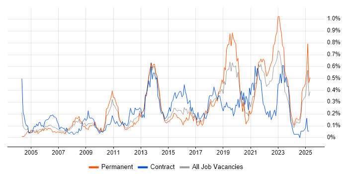Job vacancy trend for Analytical Thinking in Hampshire Job vacancy trend for Analytical Thinking in Hampshire