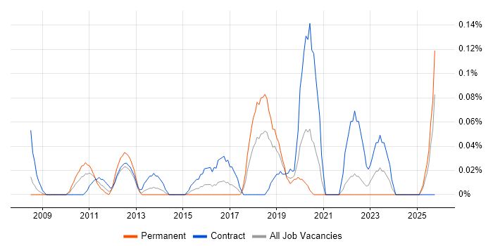 Analytics Developer job vacancy trend in Hampshire