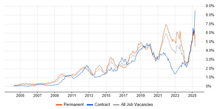 Job vacancy trend for Analytics in Hampshire Job vacancy trend for Analytics in Hampshire