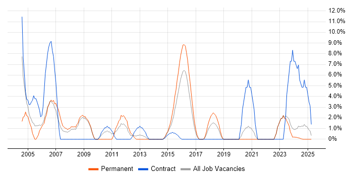 Job vacancy trend for 2nd Line Support in Andover Job vacancy trend for 2nd Line Support in Andover