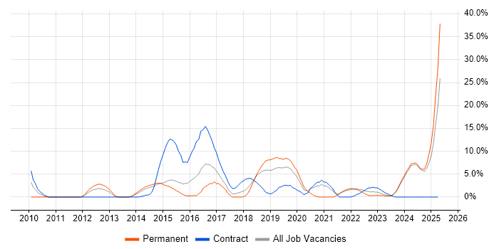Job vacancy trend for Acceptance Criteria in Andover